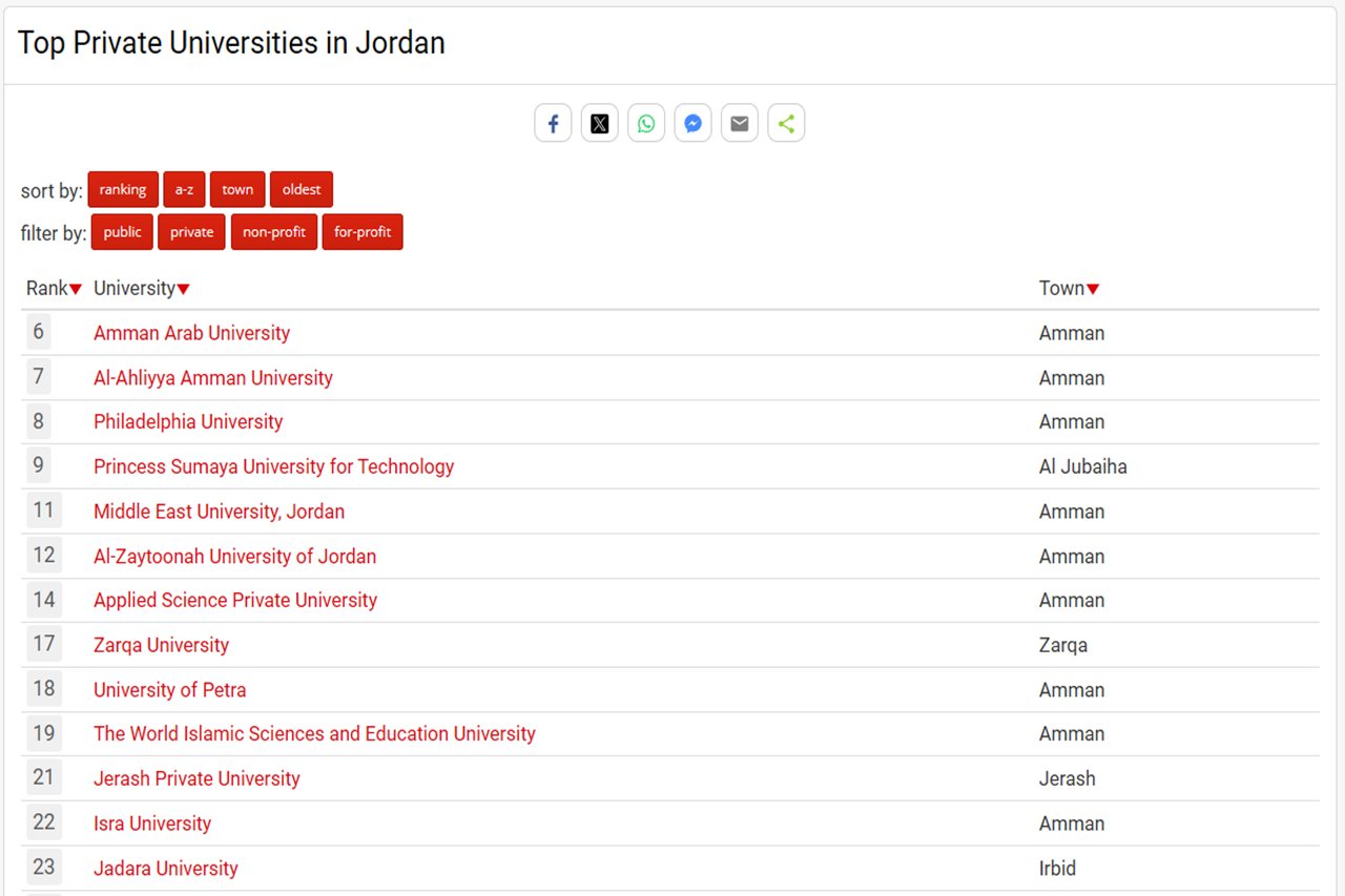 جامعة عمّان العربية تتصدر الجامعات الخاصة وتحتل المركز السادس محليًا في تصنيف UniRank لعام 20251