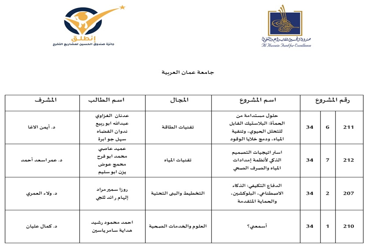 جامعة عمان العربية تواصل ترسيخ ريادتها بتأهل أربعة مشاريع لنهائيات "انطلق" ضمن نخبة الأفضل على مستوى المملكة1