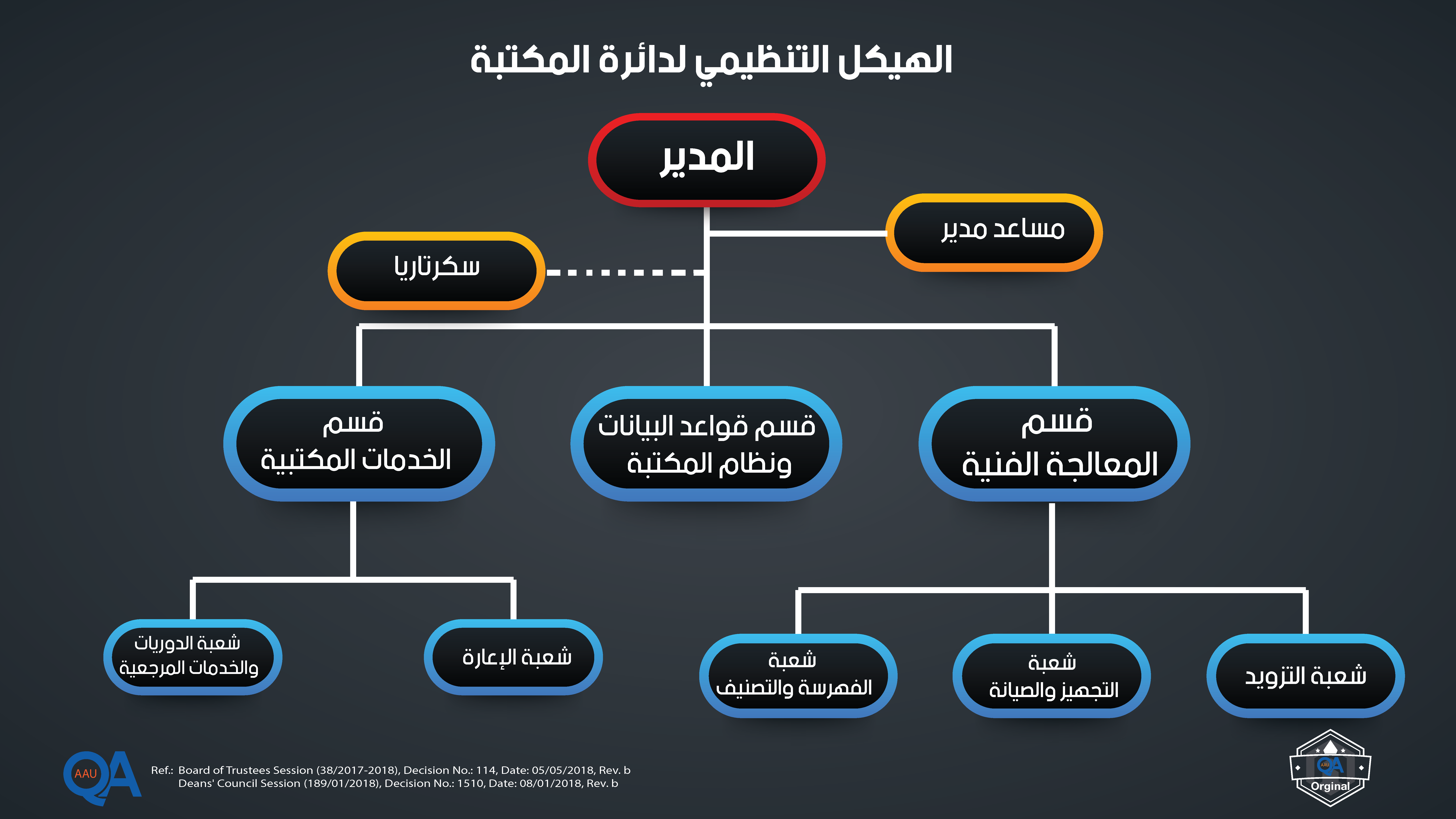 الهيكل التنظيمي amman arab university