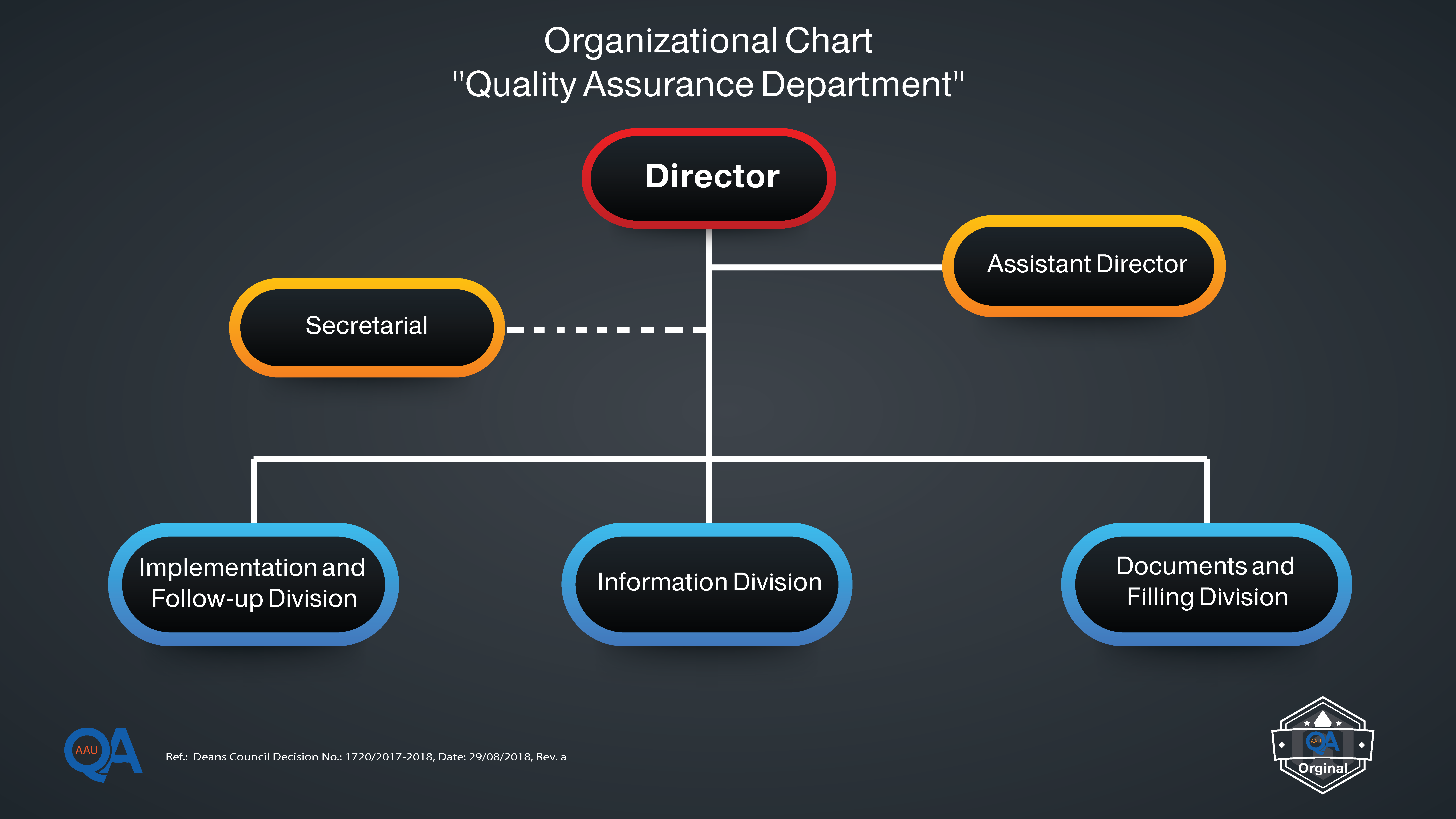 Organizational Chart for the Quality assurance Department-01
